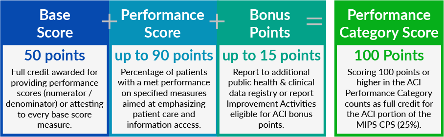 base score + performance score + bonus point = ACI performance category score
