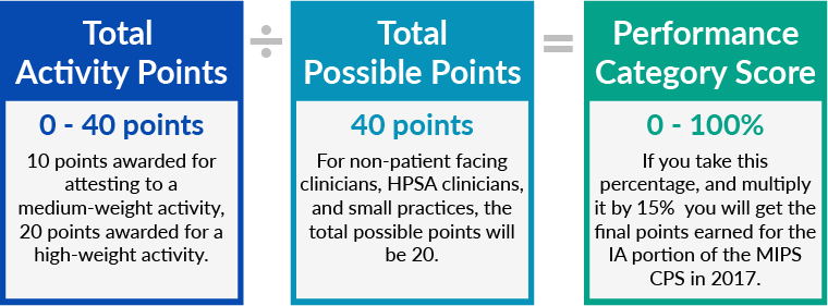 total activity points / total possible points = cpia performance category score